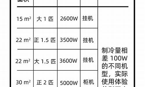 空调匹数功率对照表_空调匹数功率对照表范围怎么算